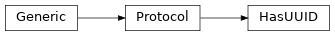 Inheritance diagram of modular_robot_physical._uuid_key.HasUUID