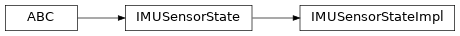 Inheritance diagram of modular_robot_physical.remote._imu_sensor_state_impl.IMUSensorStateImpl