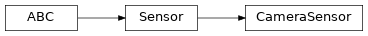 Inheritance diagram of simulation.scene.sensors.CameraSensor