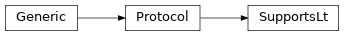 Inheritance diagram of experimentation.optimization.ea.selection._supports_lt.SupportsLt
