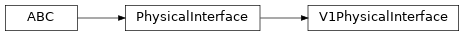 Inheritance diagram of modular_robot_physical.physical_interfaces.v1.V1PhysicalInterface