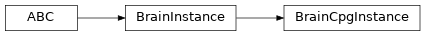 Inheritance diagram of modular_robot.brain.cpg._brain_cpg_instance.BrainCpgInstance