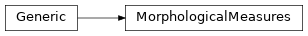 Inheritance diagram of ci_group.morphological_measures.MorphologicalMeasures