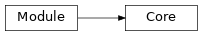 Inheritance diagram of modular_robot.body.base._core.Core