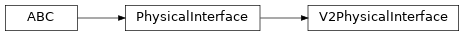 Inheritance diagram of modular_robot_physical.physical_interfaces.v2._v2_physical_interface.V2PhysicalInterface