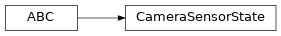 Inheritance diagram of modular_robot.sensor_state.CameraSensorState