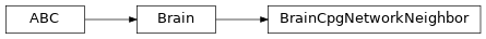 Inheritance diagram of modular_robot.brain.cpg.BrainCpgNetworkNeighbor