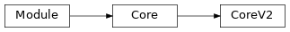 Inheritance diagram of modular_robot.body.v2._core_v2.CoreV2