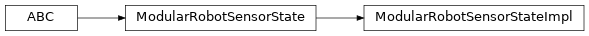 Inheritance diagram of modular_robot_simulation._sensor_state_impl.ModularRobotSensorStateImpl