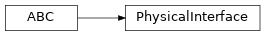 Inheritance diagram of modular_robot_physical.physical_interfaces._physical_interface.PhysicalInterface