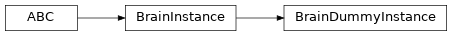 Inheritance diagram of modular_robot.brain.dummy.BrainDummyInstance