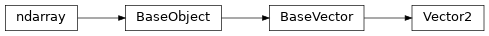 Inheritance diagram of simulation.scene.vector2.Vector2