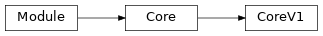 Inheritance diagram of modular_robot.body.v1.CoreV1