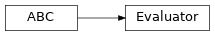 Inheritance diagram of experimentation.evolution.abstract_elements.Evaluator