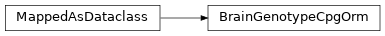Inheritance diagram of standards.genotypes.cppnwin.modular_robot.BrainGenotypeCpgOrm