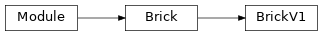 Inheritance diagram of modular_robot.body.v1.BrickV1