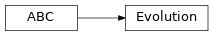 Inheritance diagram of experimentation.evolution.abstract_elements._evolution.Evolution