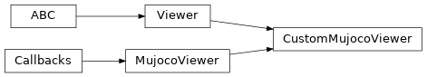 Inheritance diagram of mujoco_simulator.viewers.CustomMujocoViewer