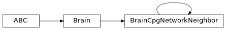 Inheritance diagram of standards.genotypes.cppnwin.modular_robot.BrainCpgNetworkNeighbor