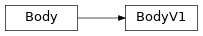 Inheritance diagram of modular_robot.body.v1.BodyV1