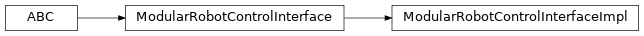 Inheritance diagram of modular_robot_simulation._modular_robot_control_interface_impl.ModularRobotControlInterfaceImpl