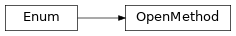 Inheritance diagram of experimentation.database.OpenMethod