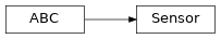 Inheritance diagram of simulation.scene.sensors._sensor.Sensor