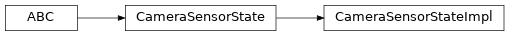 Inheritance diagram of modular_robot_simulation._sensor_state_impl.CameraSensorStateImpl