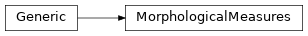 Inheritance diagram of standards.morphological_measures.MorphologicalMeasures